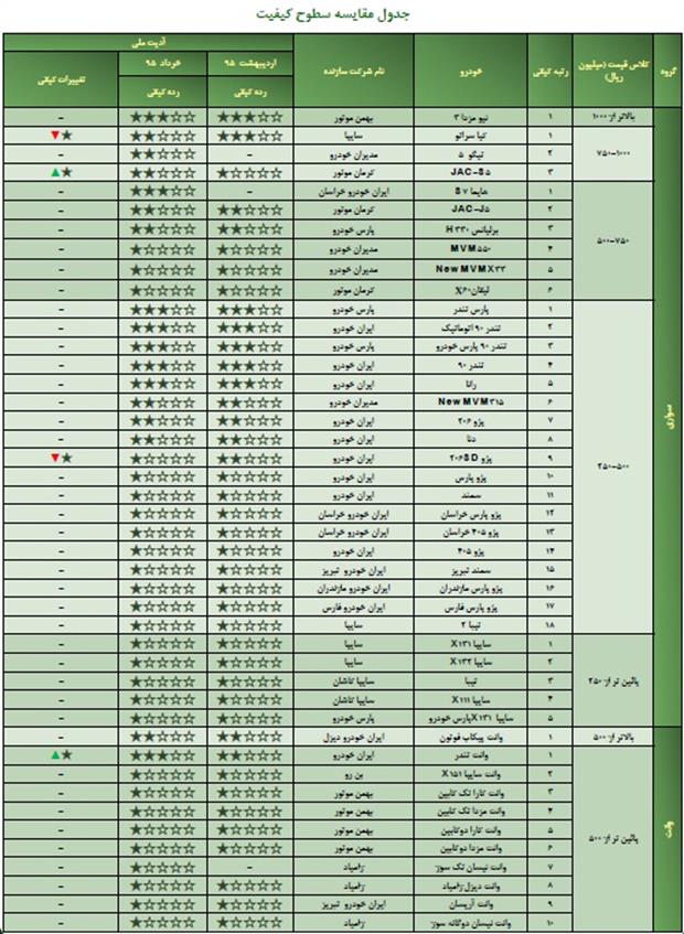  خودروهای داخلی که در کیفیت نمره کم آوردند